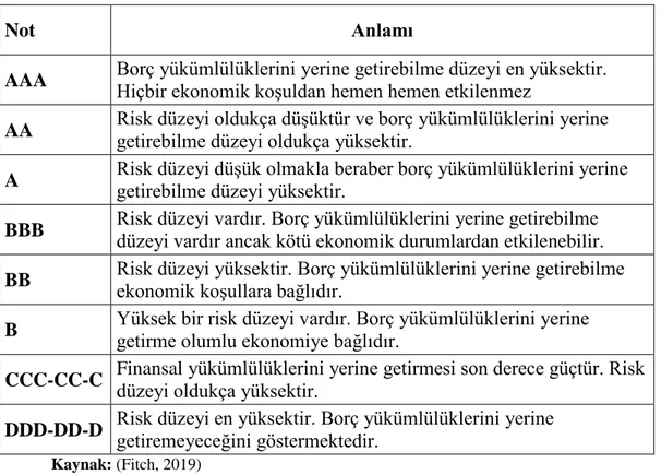 Tablo 5. Fitch Derecelendirme Şirketinin Uzun Vadeli Derecelendirme Sembolleri ve  Anlamları 