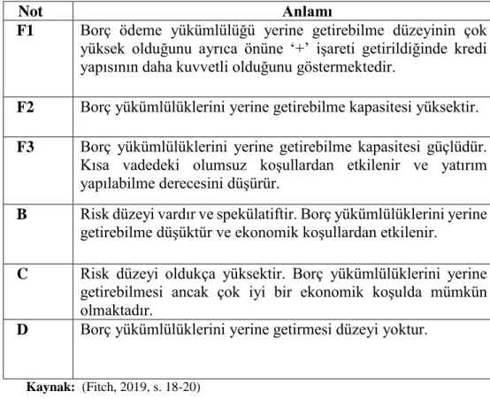 Tablo  6.  Fitch  Şirketinin  Derecelendirme  Şirketinin  Kısa  Vadeli  Derecelendirme  Sembolleri ve Anlamları 