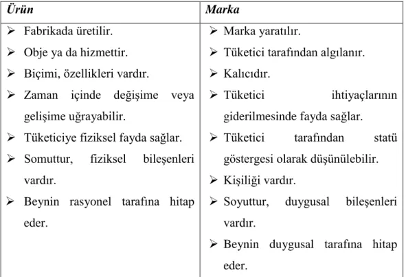 Tablo 1: Marka ve Ürün Arasındaki Farklar 