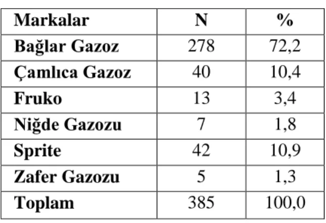 Tablo 3: Gazoz diyince akla ilk gelen marka  