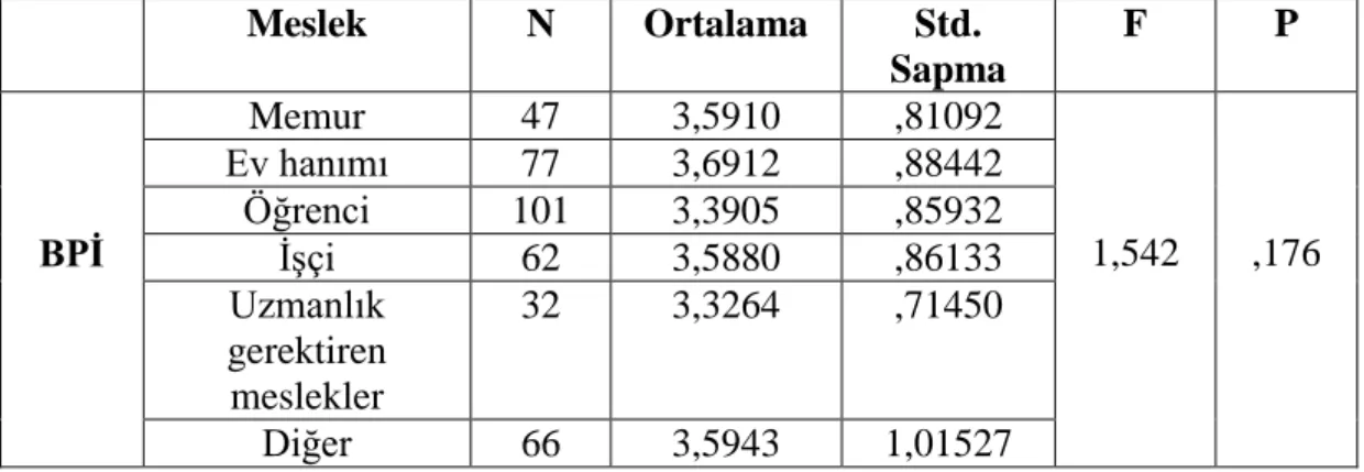 Tablo 12: BPĠ faktörünün meslek gruplarına göre farklılık gösterip  göstermediğine dair One-vay ANOVA Testi 