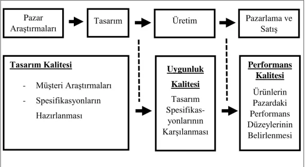 ġekil 1.1. Üretim Sürecine Bağlı Olarak Kalite Unsurlarındaki DeğiĢim 