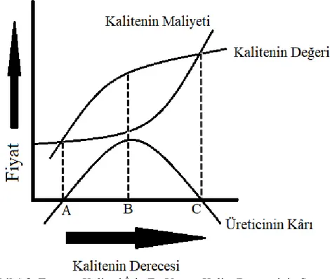 ġekil 1.2. Tasarım Kalitesi Ġçin En Uygun Kalite Derecesinin Saptanması  Kaynak: Kobu, B