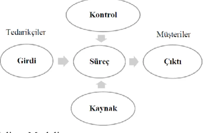 ġekil 2.1. Süreç Maliyet Modeli 