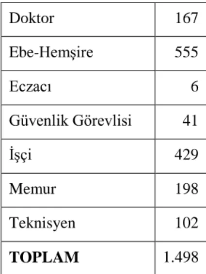 Tablo  3.1‟de  de  görüldüğü  üzere  hastane  de  çeĢitli  birimlerde  toplam  1.498  personel çalıĢmaktadır