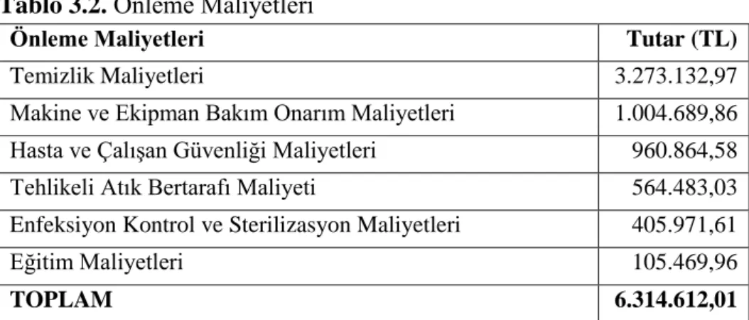 Tablo 3.2. Önleme Maliyetleri 