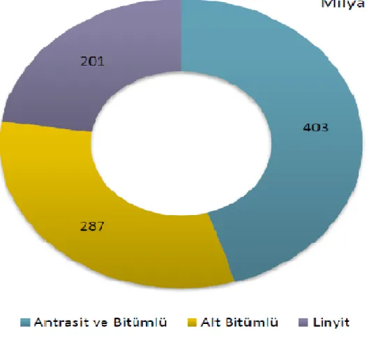 Şekil 6: Dünya Kömür Rezervlerinin Kömür Kategorilerine Göre Dağılımı (Türkiye Kömür İşletmeleri  Kurumu, 2017, s