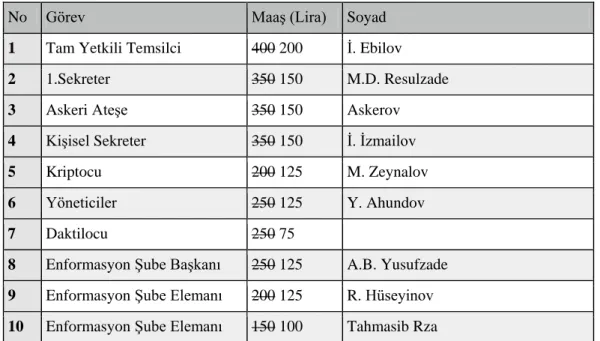 Tablo 2: Azerbaycan SSC’nin Ankara Temsilciliği’nin ÇalıĢanları Listesi 205