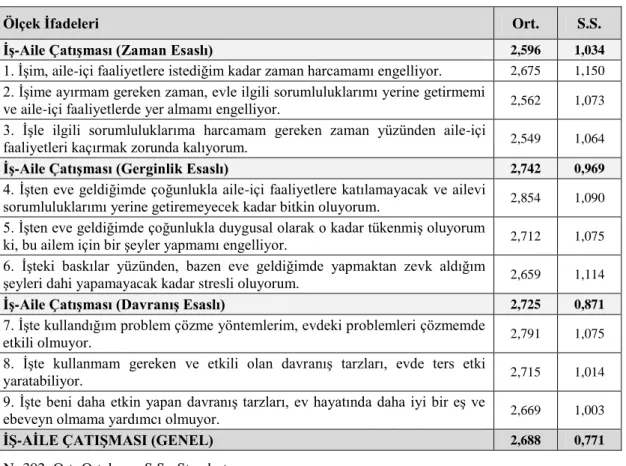 Tablo 5. ĠĢ-Aile ÇatıĢması Ortalama ve Standart Sapma Değerleri 