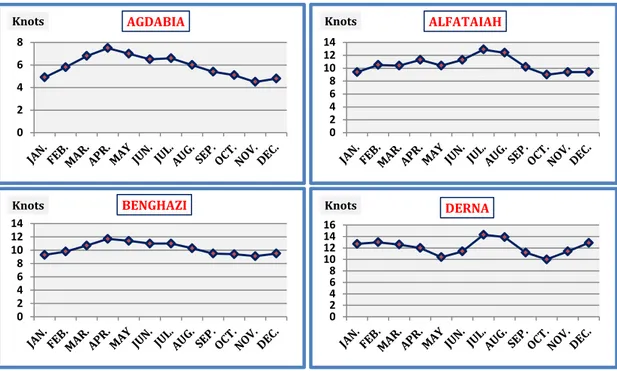 Figure 16. The Average Monthly and Annual of Wind Speed by (Knots) (1971-2010)                                                             02468Knots AGDABIA  02468101214 Knots  ALFATAIAH 02468101214Knots BENGHAZI 0246810121416Knots DERNA 
