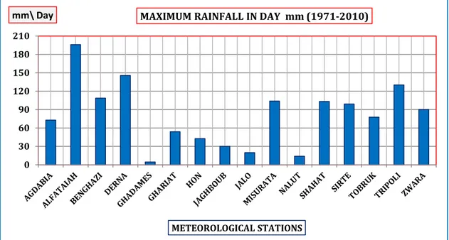 Figure 29.  The Maximum Rainfall in Day (mm) in Meteorological Stations (1971-2010) From  table  23  and  figure  30  the  heaviest  rainfall  was  found  at  ALFATAIAH  station (196 mm/ Day) in January 1990 followed by DERNA station (145 mm/ Day) in  Octo