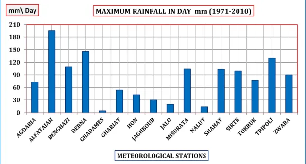 Figure 29.  The Maximum Rainfall in Day (mm) in Meteorological Stations (1971-2010) From  table  23  and  figure  30  the  heaviest  rainfall  was  found  at  ALFATAIAH  station (196 mm/ Day) in January 1990 followed by DERNA station (145 mm/ Day) in  Octo