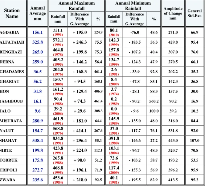 Table 24. Calculation of Annual General Rainfall Variables in Meteorological   Stations of Study Area (1971- 2010)