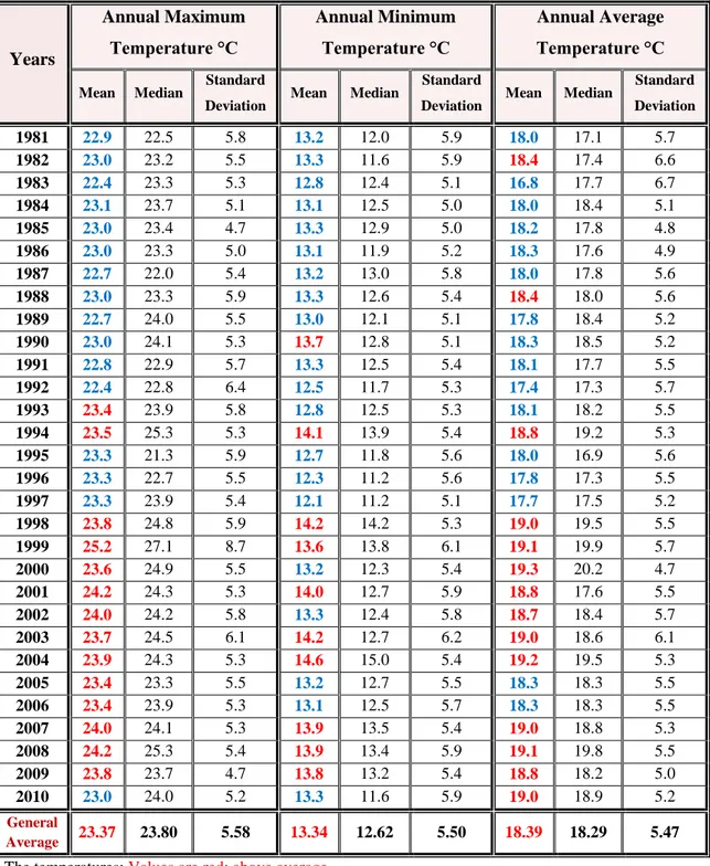 Table 33. The Descriptive Statistics and Distributions of  Annual Temperature in  ALFATAIAH Station for Period (1981-2010) 