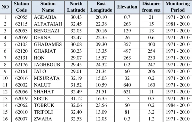Table 1. Geographical Information about Meteorological Stations  NO  Station  Code  Station Name  North  Latitude  East 