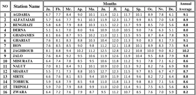 Table 7. The Mean Monthly &amp; Annual Duration of Sunshine Hours- Day (1971-2010) 