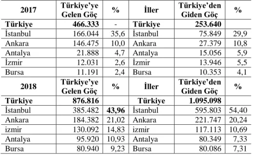 Tablo 1. Türkiye’de En Fazla Göç Veren ve Göç Alan İlk 5 İl (2017-2018)  2017  Türkiye’ye 