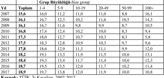 Tablo  11:  Büyüklüğüne  (ücretli  çalışan  sayısına)  göre  sahibi  kadın  olan  girişimlerin  oranı, 2007-2017 