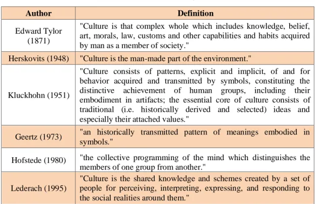 Table 1.1. Definitions of Culture 