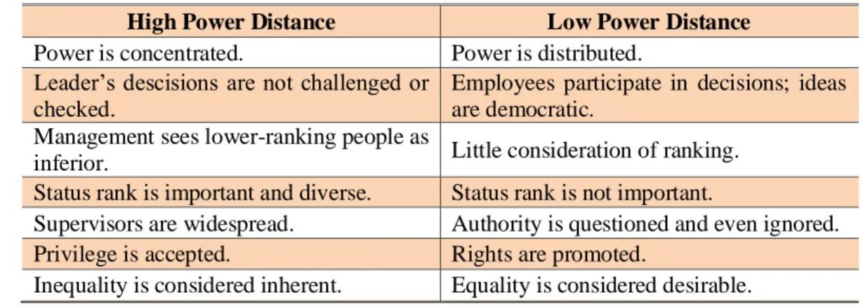 Table  1.9  shows  the  describes  high  and  low  power  distance  societies  and  organizations