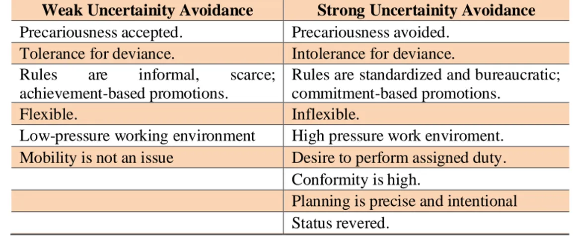 Table 1.10. Differences between Weak and Strong Uncertanty Avoidance  Cultures 