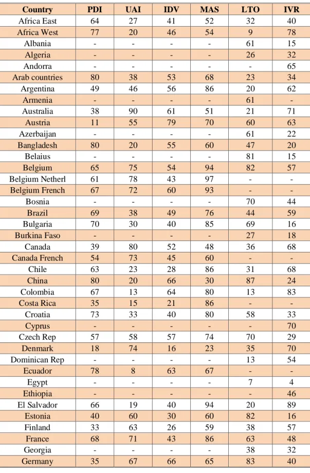 Table 1.15. Rankings of Countries according to Hodftede's Five Cultural  Dimensions 