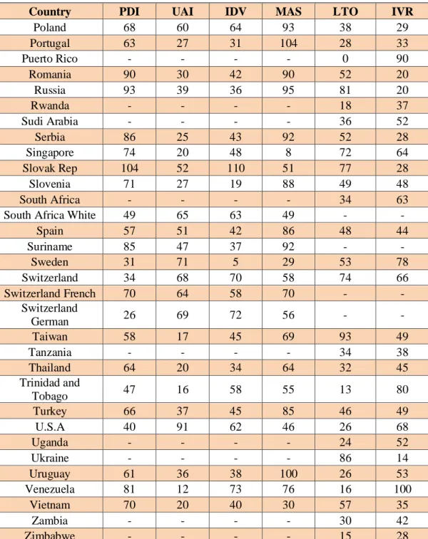 Table 1.15. Rankings of Countries according to Hodftede's Five Cultural  Dimensions (Continued) 
