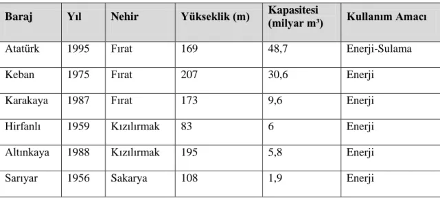 Tablo 1. Türkiye‟nin BaĢlıca Barajları  