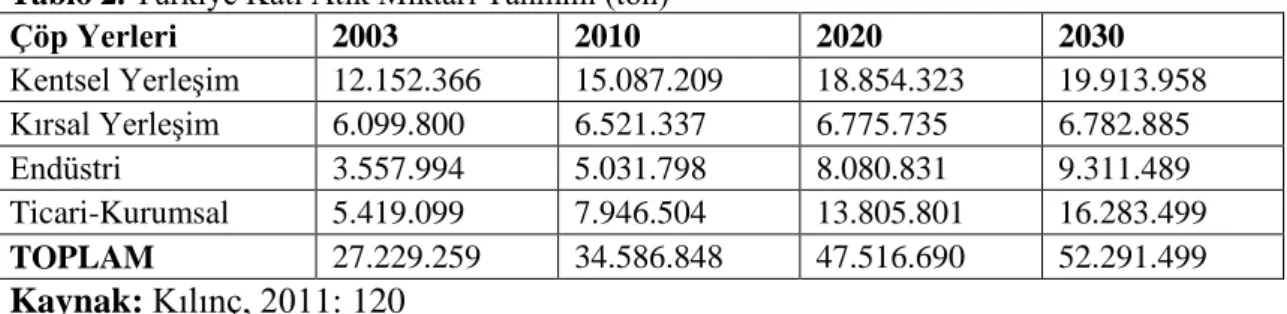 Tablo 2. Türkiye Katı Atık Miktarı Tahmini (ton) 