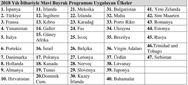 Tablo 9. Mavi Bayrak Programını Uygulayan Ülkeler     2018 Yılı Ġtibariyle Mavi Bayrak Programını Uygulayan Ülkeler 