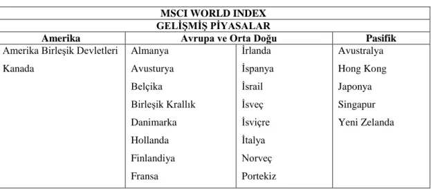 Tablo 3. MSCI Dünya Endeksi (MSCI World Index) Ülkeleri 