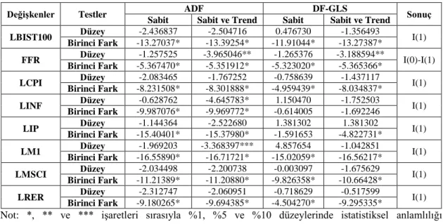 Tablo 5. Türkiye’ye ĠliĢkin ARDL Modeli DeğiĢkenlerinin ADF ve DF-GLS Birim  Kök Testleri Sonuçları 