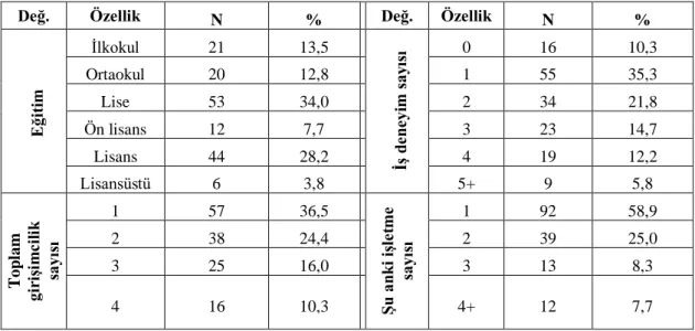 Tablo 7: Girişimcilerin Özellikleri 