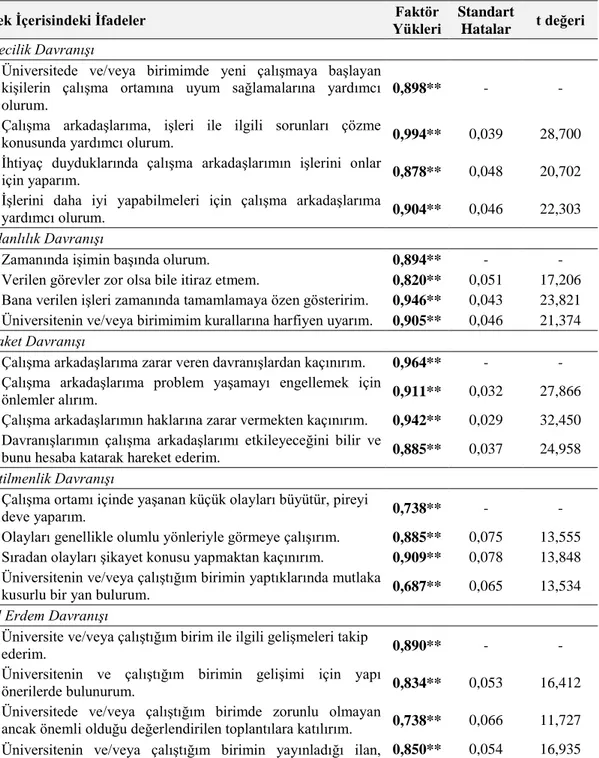 Tablo  9.  Örgütsel  VatandaĢlık  DavranıĢı  Ölçeği  Doğrulayıcı  Faktör  Analizi  Bulguları 