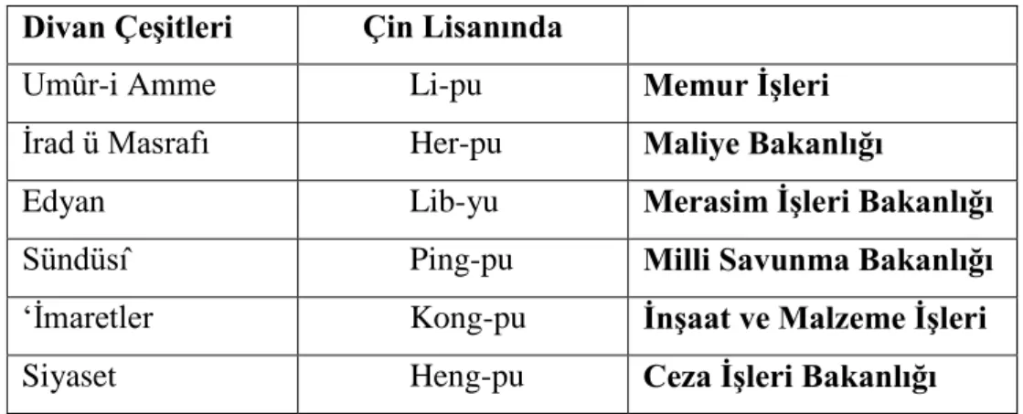 Tablo 1: Çin‟in Divan ÇeĢitleri  Divan ÇeĢitleri  Çin Lisanında 