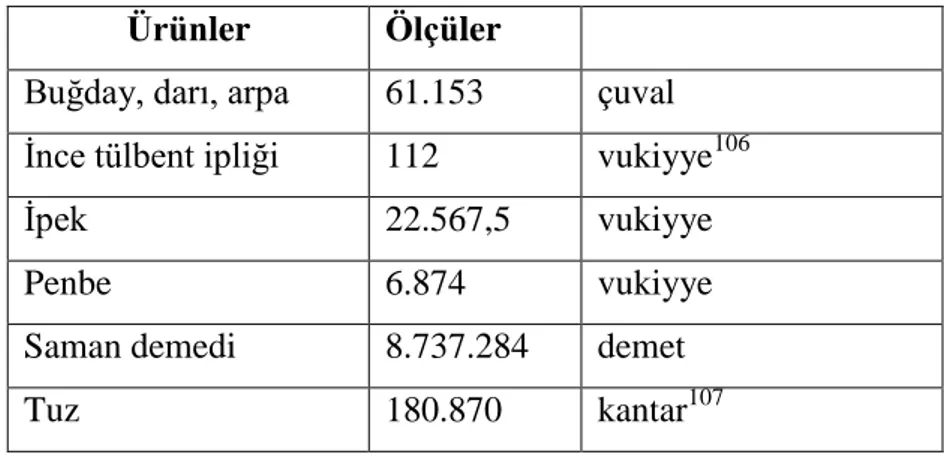 Tablo 2: Beking Memleketi Halkından Alınan Mahsüller 