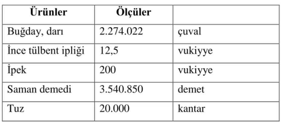 Tablo 3: ġansi Memleketi Halkından Alınan  Mahsüller 