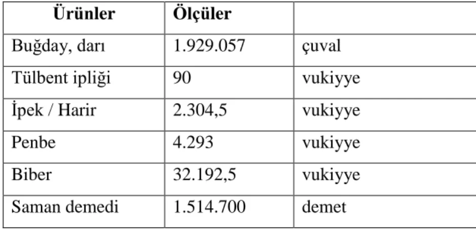 Tablo 4: ġinsi Memleketi Halkından Alınan Mahsüller  Ürünler  Ölçüler 