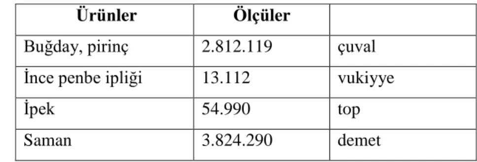 Tablo 5: ġantung Memleketi Halkından Alınan  Mahsüller 