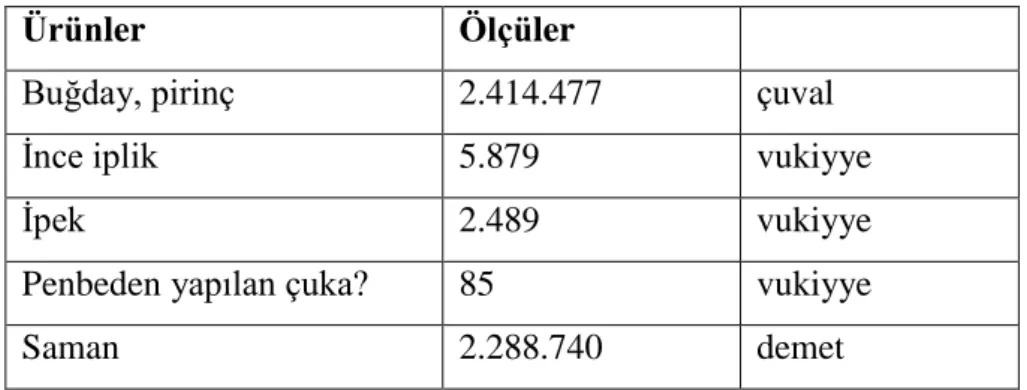 Tablo 6: Hunan Memleketi Halkından Alınan Mahsüller 