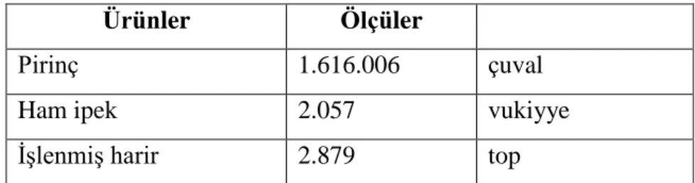 Tablo 9: Kiansi Memleketi Halkından Alınan Mahsüller 