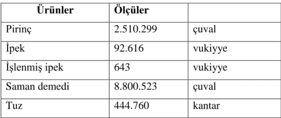 Tablo 11: Ki-King Memleketi Halkından Alınan  Mahsüller 