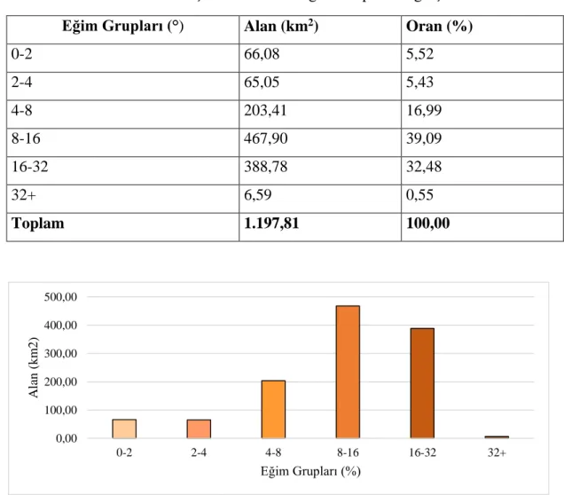 Tablo 3. Araştırma Alanının Eğim Grupları Dağılışı 
