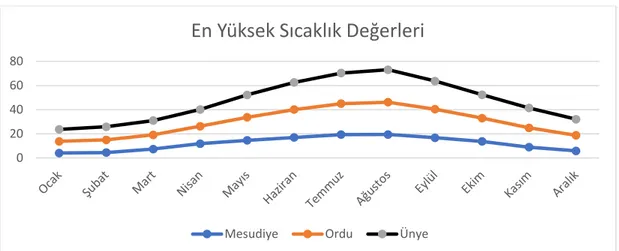 Şekil 6. Ünye, Ordu ve Mesudiye’nin 1965 -2015 Yılları Arası Aylık Maksimum  Sıcaklık Ortalamaları Grafiği 