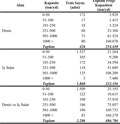 Tablo  10.  Ülkemiz  Su  Ürünleri  Yetiştiriciliği  İşletmelerinin  Kapasitelerine  Göre  Dağılımları (BSGM, 2019) 