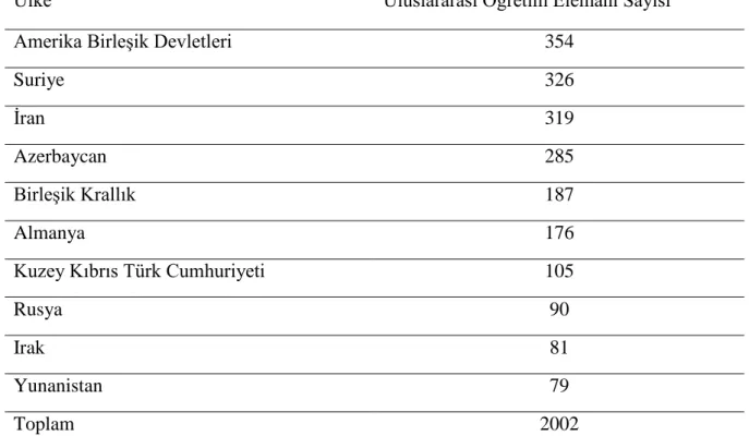 Tablo 3. Türk yükseköğretiminde görev yapan uluslararası öğretim elemanı sayısı 
