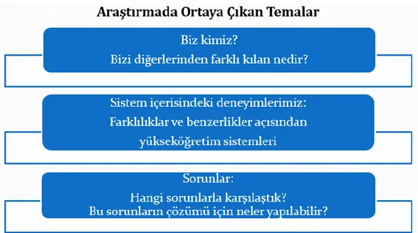 ġekil 1. AraĢtırmada Ortaya Çıkan Temalar 