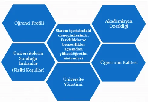 ġekil 3. Ġkinci Tema: Sistem Ġçerisindeki Deneyimlerimiz: Farklılıklar ve Benzerlikle  Açısından Yükseköğretim Sistemleri 