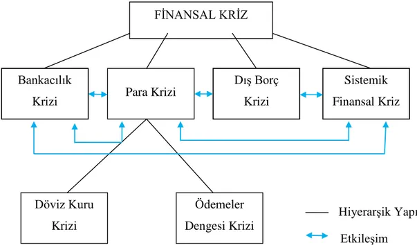 Şekil 1.Finansal Krizlerde Hiyerarşik Yapı ve Krizler Arası Etkileşim 