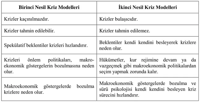 Tablo 1. Karşılaştırmalı Birinci ve İkinci Nesil Kriz Modelleri 